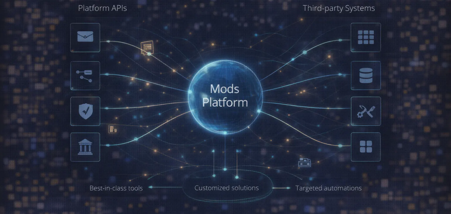 Diagram showing the Mods platform connected to internal tools and third-party systems through APIs and integrations.
