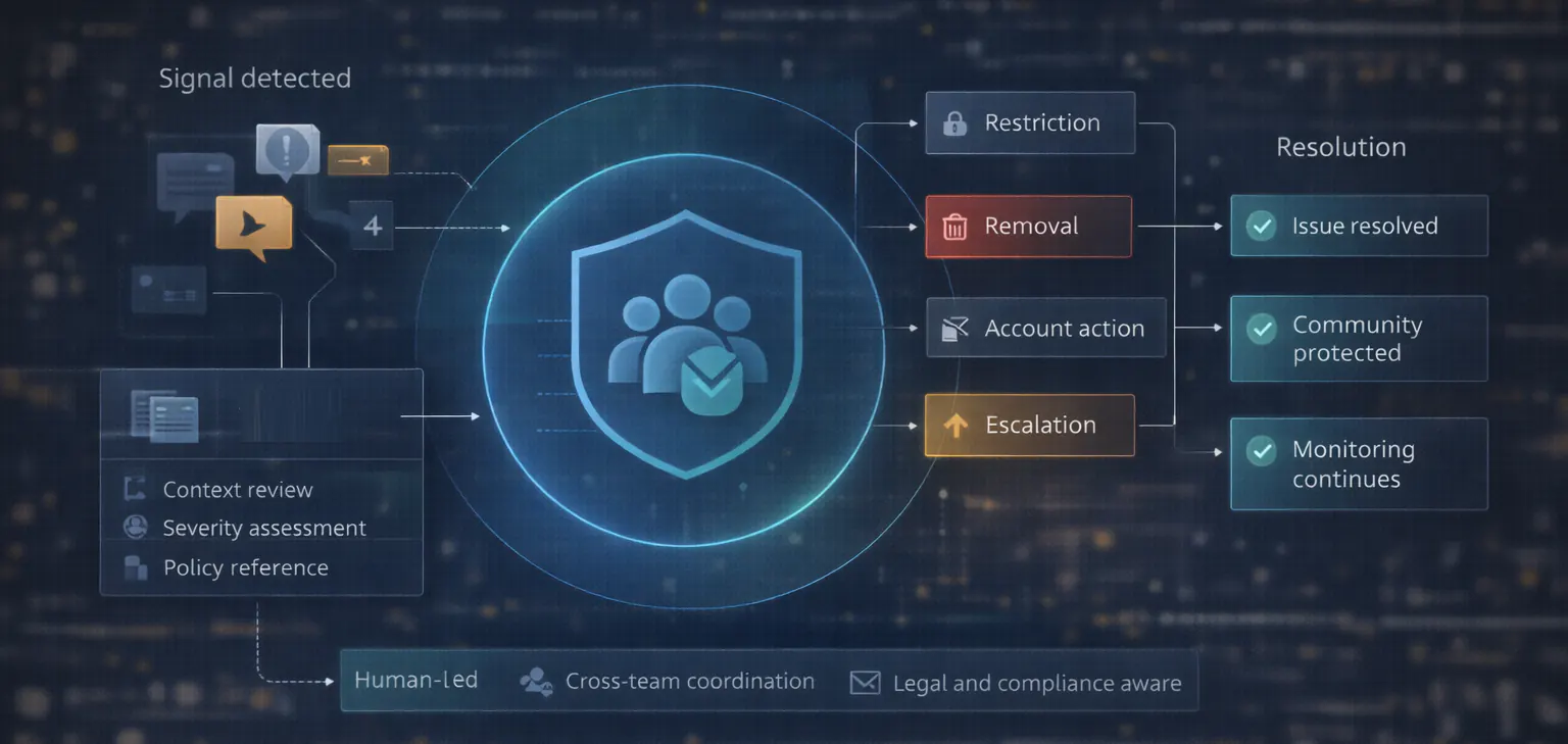 Diagram illustrating trust and safety operations from signal detection to assessment, enforcement, and resolution.