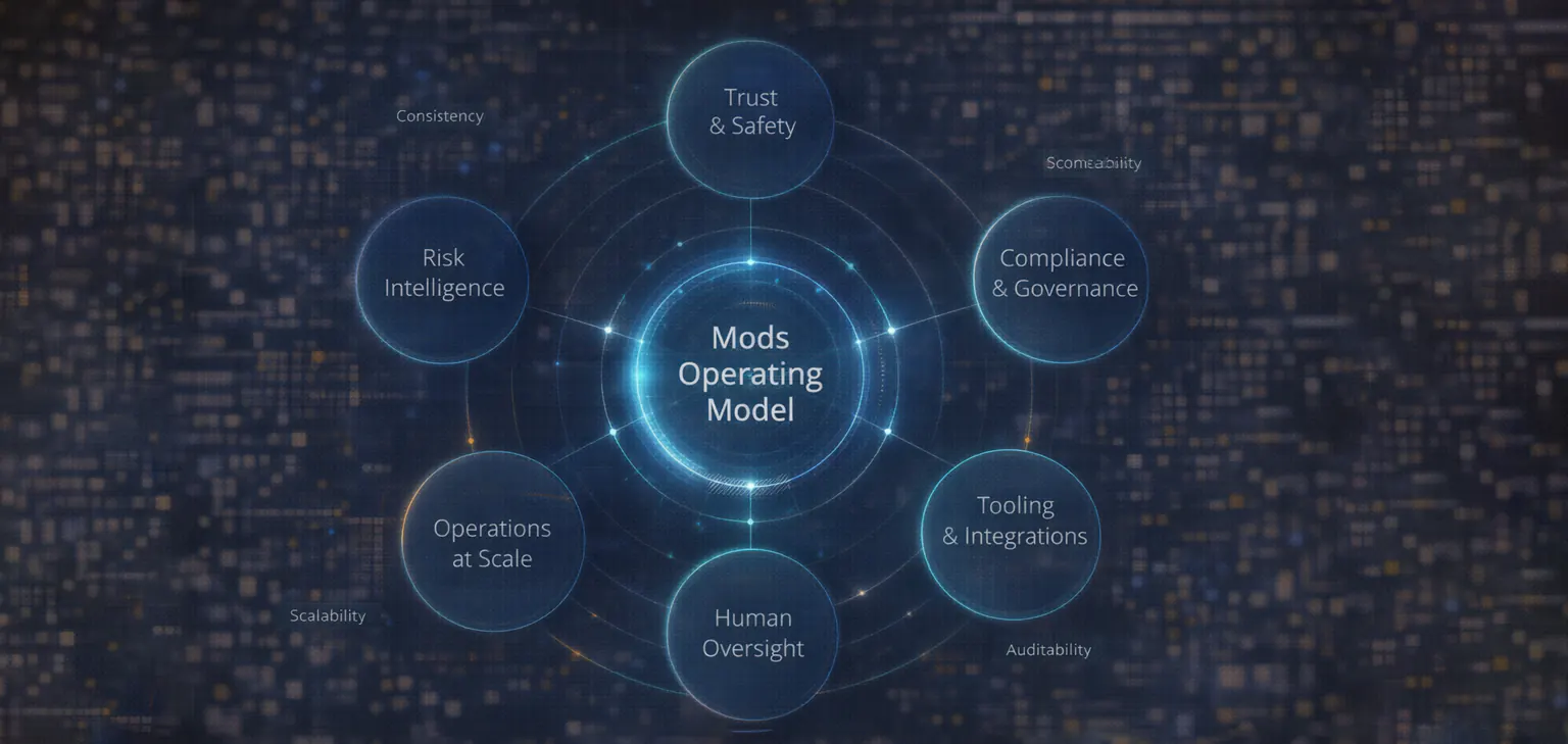 Diagram showing the Mods operating model connecting risk intelligence, operations, trust and safety, compliance, tooling, and human oversight.